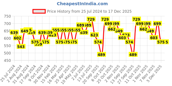 myntra.com Roadster Men Blue Opaque Casual Shirt roadster Price History Graph from 25 Jul 2024 to 17 Dec 2025