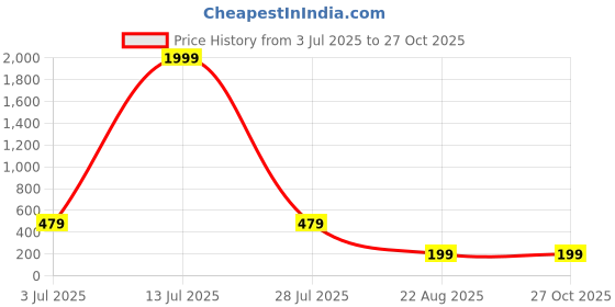 myntra.com Roadster Men Blue Plated Geomatric Pendent with Chain roadster Price History Graph from 3 Jul 2025 to 26 Oct 2025