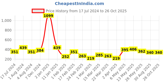myntra.com Roadster Men Blue Printed Hood Pure Cotton T-shirt roadster Price History Graph from 17 Jul 2024 to 26 Oct 2025