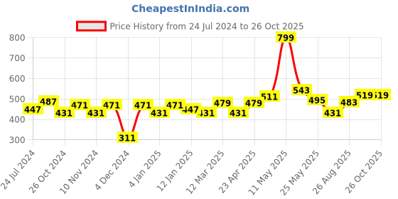 myntra.com Roadster Men Blue Printed Pure Cotton Applique T-shirt roadster Price History Graph from 24 Jul 2024 to 26 Oct 2025