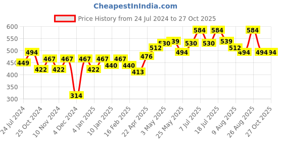 myntra.com Roadster Men Blue Printed Pure Cotton T-shirt roadster Price History Graph from 24 Jul 2024 to 27 Oct 2025