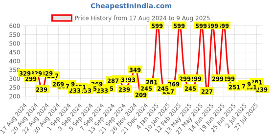 myntra.com Roadster Men Blue Printed Pure Cotton T-shirt roadster Price History Graph from 17 Aug 2024 to 9 Aug 2025