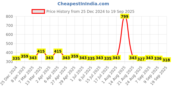 myntra.com Roadster Men Blue Printed Round Neck Pure Cotton T-shirt roadster Price History Graph from 25 Dec 2024 to 19 Sep 2025