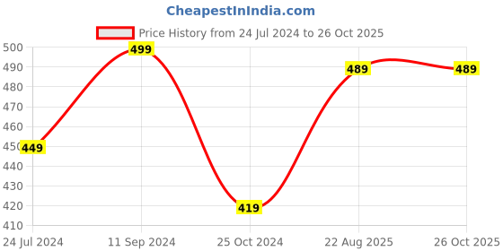 myntra.com Roadster Men Blue Pure Cotton Applique T-shirt roadster Price History Graph from 24 Jul 2024 to 25 Oct 2025