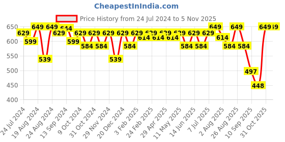 myntra.com Roadster Men Blue Pure Cotton Casual Shirt roadster Price History Graph from 24 Jul 2024 to 3 Nov 2025
