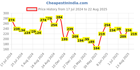 myntra.com Roadster Men Blue Pure Cotton Printed Round Neck T-shirt roadster Price History Graph from 17 Jul 2024 to 22 Aug 2025