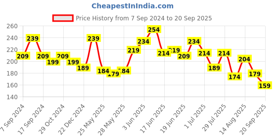 myntra.com Roadster Men Blue Pure Cotton Solid T-shirt roadster Price History Graph from 7 Sep 2024 to 20 Sep 2025