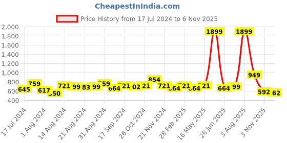 myntra.com Roadster Men Blue Pure Cotton Sustainable Casual Shirt roadster Price History Graph from 17 Jul 2024 to 3 Nov 2025