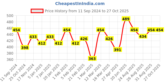 myntra.com Roadster Men Blue Pure Cotton T-shirt roadster Price History Graph from 11 Sep 2024 to 27 Oct 2025