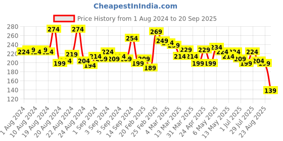 myntra.com Roadster Men Blue Pure Cotton T-shirt roadster Price History Graph from 1 Aug 2024 to 20 Sep 2025