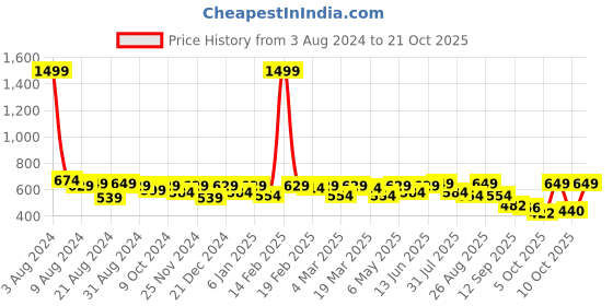 myntra.com Roadster Men Blue Regular Fit Faded Casual Chambray Shirt roadster Price History Graph from 3 Aug 2024 to 21 Oct 2025