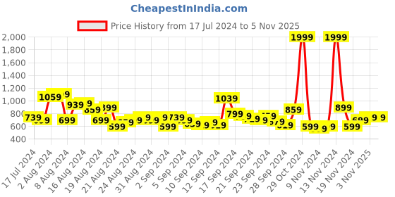 myntra.com Roadster Men Blue Regular Fit Mid-Rise Clean Look Stretchable Jeans roadster Price History Graph from 17 Jul 2024 to 3 Nov 2025