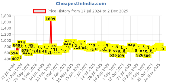 myntra.com Roadster Men Blue Regular Fit Mid-Rise Clean Look Stretchable Jeans roadster Price History Graph from 17 Jul 2024 to 2 Dec 2025