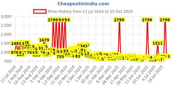 myntra.com Roadster Men Blue Regular Fit Mid-Rise Mildly Distressed Cropped Jeans roadster Price History Graph from 17 Jul 2024 to 25 Oct 2025