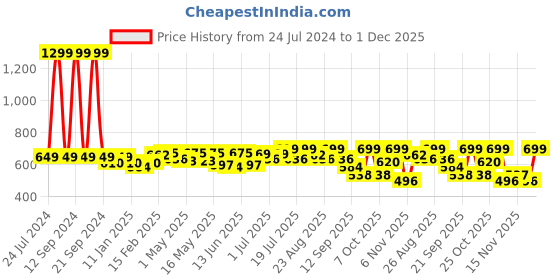myntra.com Roadster Men Blue Regular Fit Self Design Regular Trousers roadster Price History Graph from 24 Jul 2024 to 1 Dec 2025