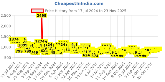 myntra.com Roadster Men Blue Regular Fit Solid Cargos roadster Price History Graph from 17 Jul 2024 to 23 Nov 2025