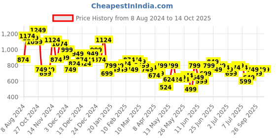 myntra.com Roadster Men Blue Regular Fit Solid Cargos roadster Price History Graph from 8 Aug 2024 to 4 Oct 2025