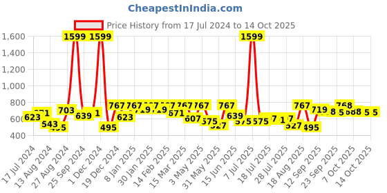 myntra.com Roadster Men Blue Regular Fit Solid Casual Sustainable Shirt With Half Button Placket roadster Price History Graph from 17 Jul 2024 to 14 Oct 2025
