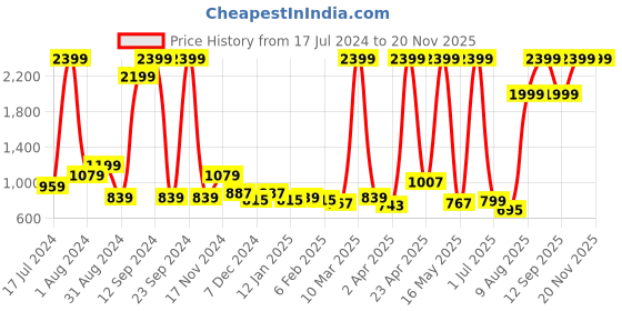 myntra.com Roadster Men Blue Regular Fit Solid Chinos roadster Price History Graph from 17 Jul 2024 to 19 Nov 2025