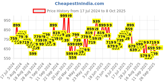 myntra.com Roadster Men Blue Regular Fit Solid Chinos roadster Price History Graph from 17 Jul 2024 to 8 Oct 2025