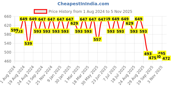 myntra.com Roadster Men Blue Regular Fit Solid Denim Sustainable Shirt roadster Price History Graph from 1 Aug 2024 to 4 Nov 2025