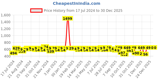 myntra.com Roadster Men Blue Regular Fit Solid Pure Cotton Casual Sustainable Shirt roadster Price History Graph from 17 Jul 2024 to 30 Dec 2025