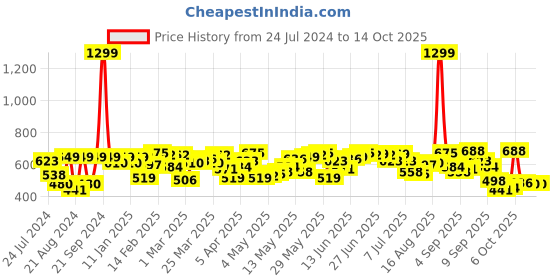 myntra.com Roadster Men Blue Regular Fit Solid Regular Trousers roadster Price History Graph from 24 Jul 2024 to 14 Oct 2025