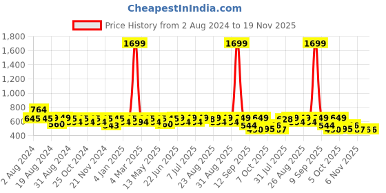 myntra.com Roadster Men Blue Regular Fit Solid Sustainable Casual Chambray Shirt roadster Price History Graph from 2 Aug 2024 to 18 Nov 2025