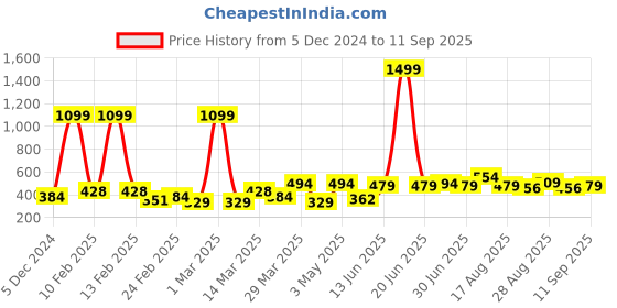 myntra.com Roadster Men Blue Self-Design T-shirt roadster Price History Graph from 5 Dec 2024 to 11 Sep 2025
