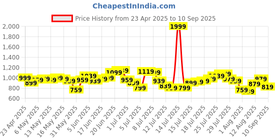 myntra.com Roadster Men Blue Skinny Fit Heavy Fade Mid-Rise Stretchable Jeans roadster Price History Graph from 23 Apr 2025 to 10 Sep 2025