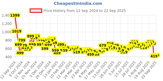 myntra.com Roadster Men Blue Skinny Fit Heavy Fade Stretchable Jeans roadster Price History Graph from 12 Sep 2024 to 22 Sep 2025