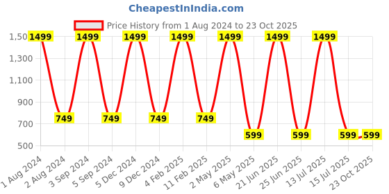 myntra.com Roadster Men Blue Skinny Fit Light Fade Stretchable Jeans roadster Price History Graph from 1 Aug 2024 to 23 Oct 2025