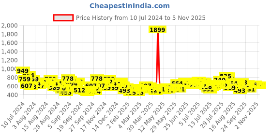 myntra.com Roadster Men Blue Skinny Fit Light Fade Stretchable Jeans roadster Price History Graph from 10 Jul 2024 to 30 Oct 2025