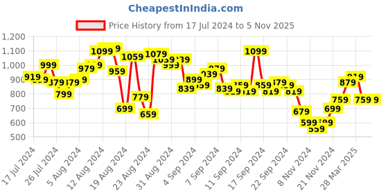 myntra.com Roadster Men Blue Skinny Fit Light Fade Stretchable Jeans roadster Price History Graph from 17 Jul 2024 to 2 Nov 2025