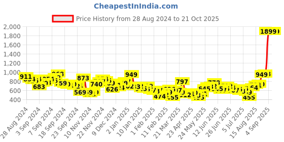 myntra.com Roadster Men Blue  Skinny Fit Light Fade Stretchable Jeans roadster Price History Graph from 28 Aug 2024 to 21 Oct 2025