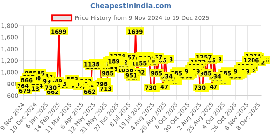 myntra.com Roadster Men Blue Skinny Fit Light Fade Stretchable Jeans roadster Price History Graph from 9 Nov 2024 to 19 Dec 2025
