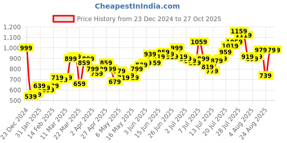 myntra.com Roadster Men Blue Skinny Fit Light Fade Stretchable Jeans roadster Price History Graph from 23 Dec 2024 to 26 Oct 2025