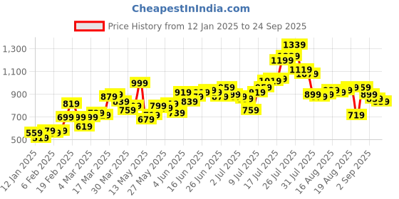 myntra.com Roadster Men Blue Skinny Fit Light Fade Stretchable Jeans roadster Price History Graph from 12 Jan 2025 to 24 Sep 2025