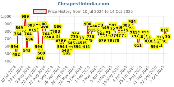myntra.com Roadster Men Blue Skinny Fit Low-Rise Clean Look Heavy Fade Stretchable Jeans roadster Price History Graph from 10 Jul 2024 to 14 Oct 2025