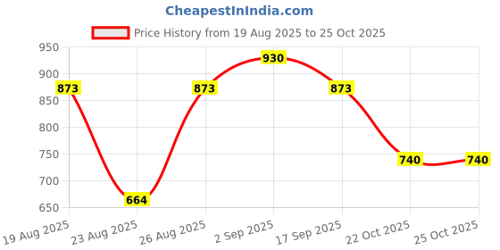 myntra.com Roadster Men Blue Skinny Fit Low-Rise Clean Look Jeans roadster Price History Graph from 19 Aug 2025 to 22 Oct 2025