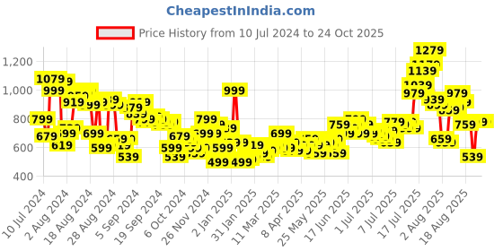 myntra.com Roadster Men Blue Skinny Fit Mid-Rise Clean Look Stretchable Jeans roadster Price History Graph from 10 Jul 2024 to 24 Oct 2025