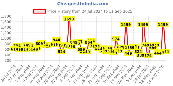 myntra.com Roadster Men Blue Skinny Fit Mid-Rise Clean Look Stretchable Jeans roadster Price History Graph from 24 Jul 2024 to 11 Sep 2025