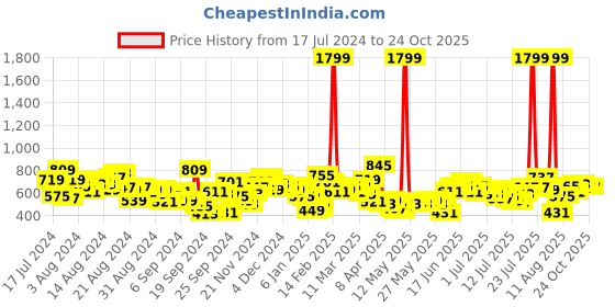myntra.com Roadster Men Blue Skinny Fit Mid-Rise Clean Look Stretchable Jeans roadster Price History Graph from 17 Jul 2024 to 23 Oct 2025