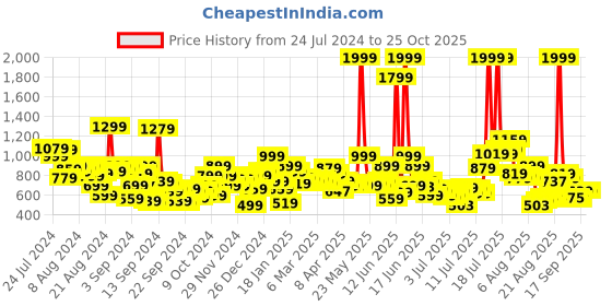 myntra.com Roadster Men Blue Skinny Fit Mid-Rise Clean Look Stretchable Jeans roadster Price History Graph from 24 Jul 2024 to 25 Oct 2025