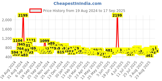 myntra.com Roadster Men Blue Skinny Fit Mid-Rise Clean Look Stretchable Jeans roadster Price History Graph from 19 Aug 2024 to 17 Sep 2025
