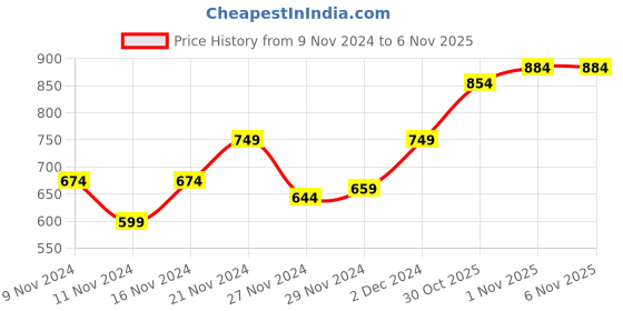 myntra.com Roadster Men Blue Skinny Fit Mid-Rise Clean Look Stretchable Jeans roadster Price History Graph from 9 Nov 2024 to 1 Nov 2025