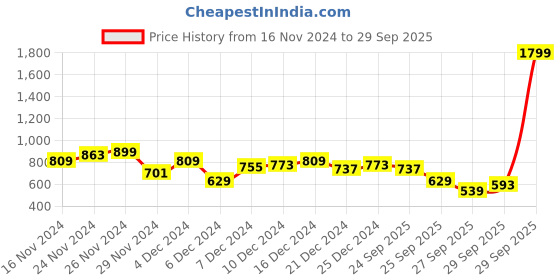 myntra.com Roadster Men Blue Skinny Fit Mid-Rise Clean Look Stretchable Jeans roadster Price History Graph from 16 Nov 2024 to 29 Sep 2025