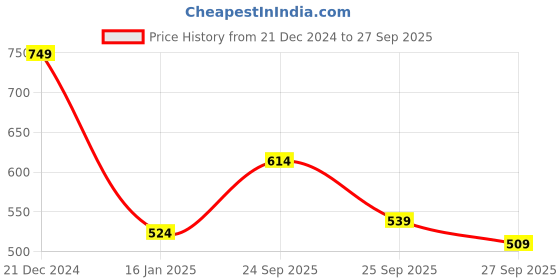 myntra.com Roadster Men Blue Skinny Fit Mid-Rise Clean Look Stretchable Jeans roadster Price History Graph from 21 Dec 2024 to 27 Sep 2025