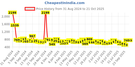 myntra.com Roadster Men Blue Skinny Fit Mid-Rise Low Distress Stretchable Jeans roadster Price History Graph from 31 Aug 2024 to 20 Oct 2025