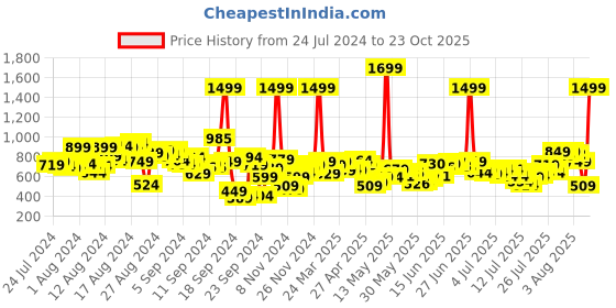 myntra.com Roadster Men Blue Skinny Fit Mid-Rise Low Distress Stretchable Jeans roadster Price History Graph from 24 Jul 2024 to 23 Oct 2025